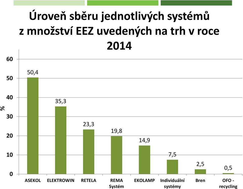 19,8 14,9 10 7,5 0 ASEKOL ELEKTROWIN RETELA REMA Systém