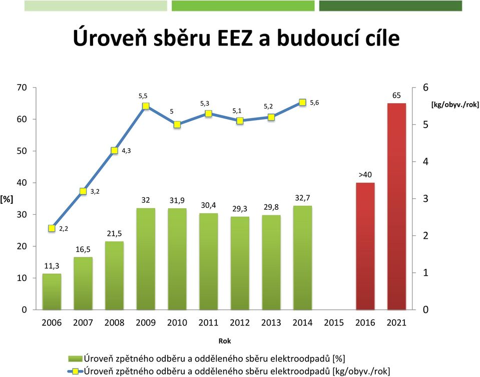 0 2006 2007 2008 2009 2010 2011 2012 2013 2014 2015 2016 2021 Rok Úroveň zpětného odběru a