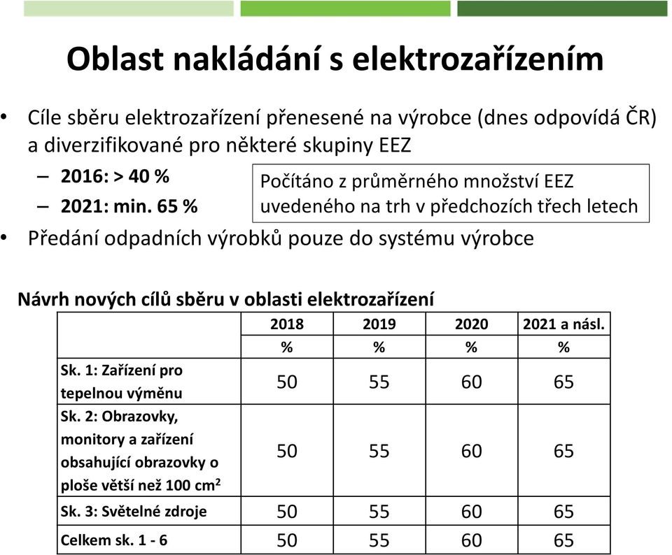 65 % Počítáno z průměrného množství EEZ uvedeného na trh v předchozích třech letech Předání odpadních výrobků pouze do systému výrobce Návrh nových