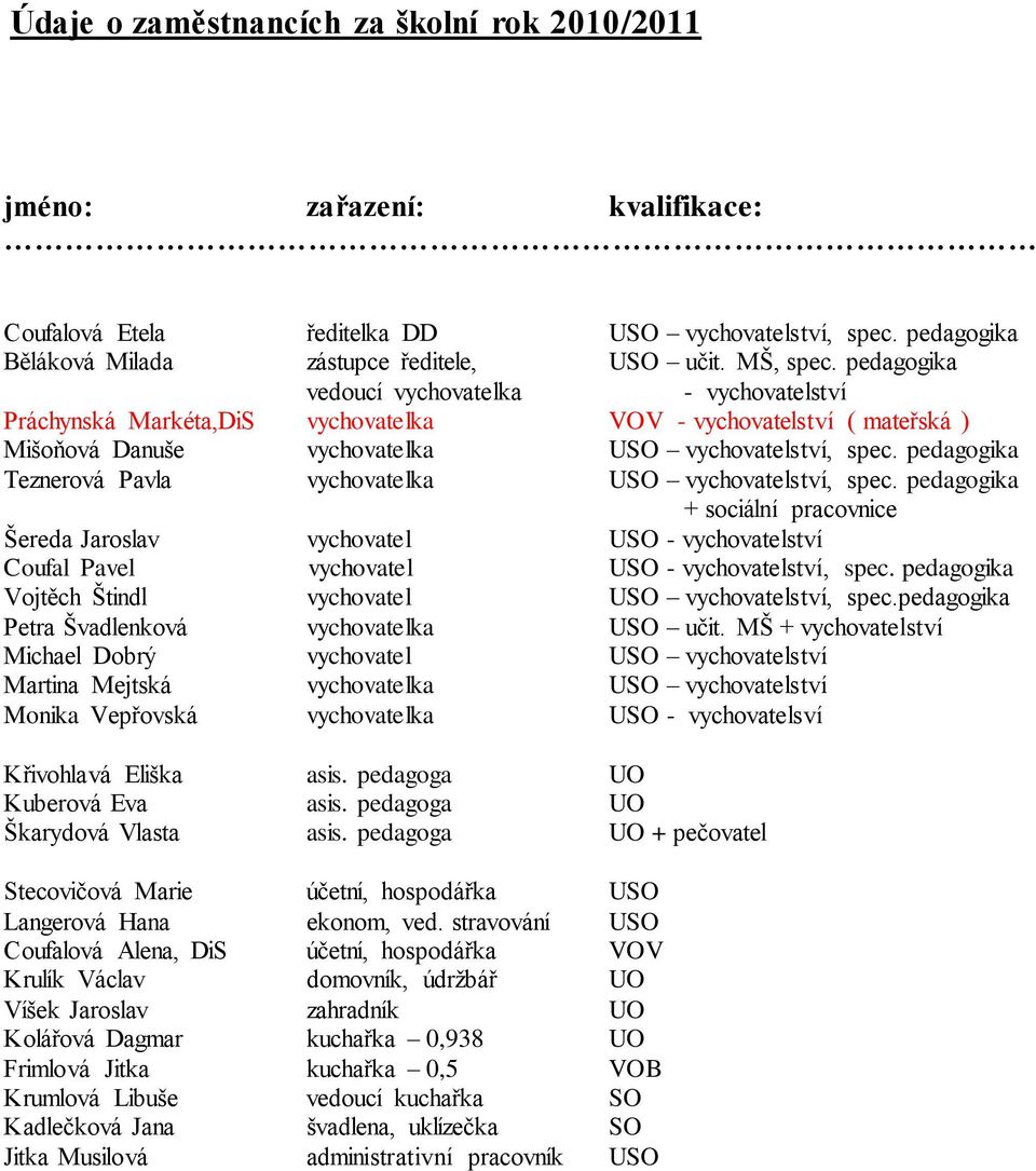 pedagogika Teznerová Pavla vychovatelka USO vychovatelství, spec. pedagogika + sociální pracovnice Šereda Jaroslav vychovatel USO - vychovatelství Coufal Pavel vychovatel USO - vychovatelství, spec.