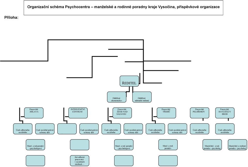 Úsek sociálně-právní ochrany dětí Úsek sociálně-právní ochrany dětí Manž. a rod.poradci - psychologové Sociální pracovníci Manž. a rod. poradci - psychologové Manž. a rod. poradcipsychologové Manželský a rod.