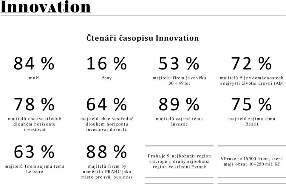 majitelů zajímá t éma Investic majitelů zajímá t éma Realit 63 % majitelů firem zajímá t éma Leasure 88 % majitelů firem by neměnilo PRAHU jako místo