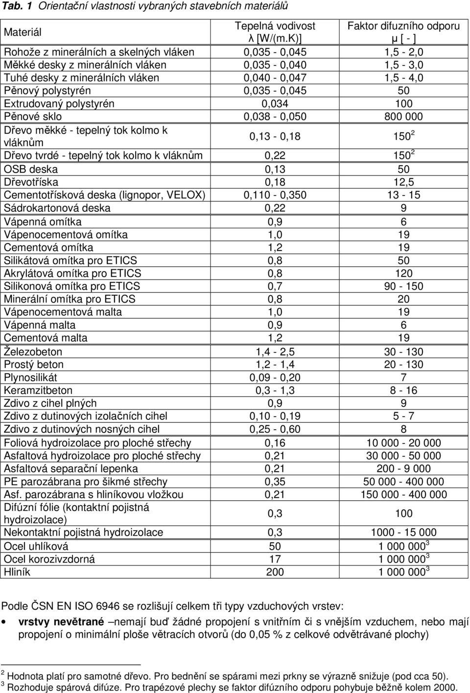 50 Extruovaný polystyrén 0,034 00 Pěnové sklo 0,038-0,050 800 000 Dřevo měkké - tepelný tok kolmo k vláknům 0,3-0,8 50 Dřevo tvré - tepelný tok kolmo k vláknům 0, 50 OSB eska 0,3 50 Dřevotříska 0,8,5