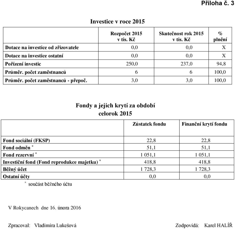 počet zaměstnanců 6 6 100,0 Průměr. počet zaměstnanců - přepoč.