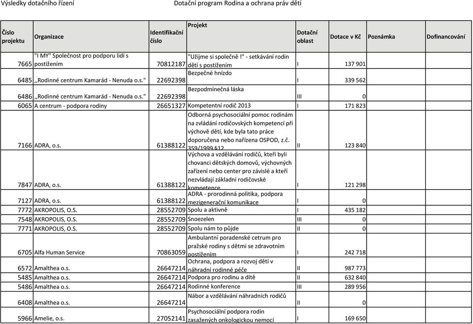 s. Odborná psychosociální pomoc rodinám na zvládání rodičovských kompetencí při výchově dětí, kde byla tato práce doporučena nebo nařízena OSPOD, z.č. 61388122 359/1999 12 Výchova a vzdělávání rodičů, kteří byli II 123 840 7847 ADRA, o.