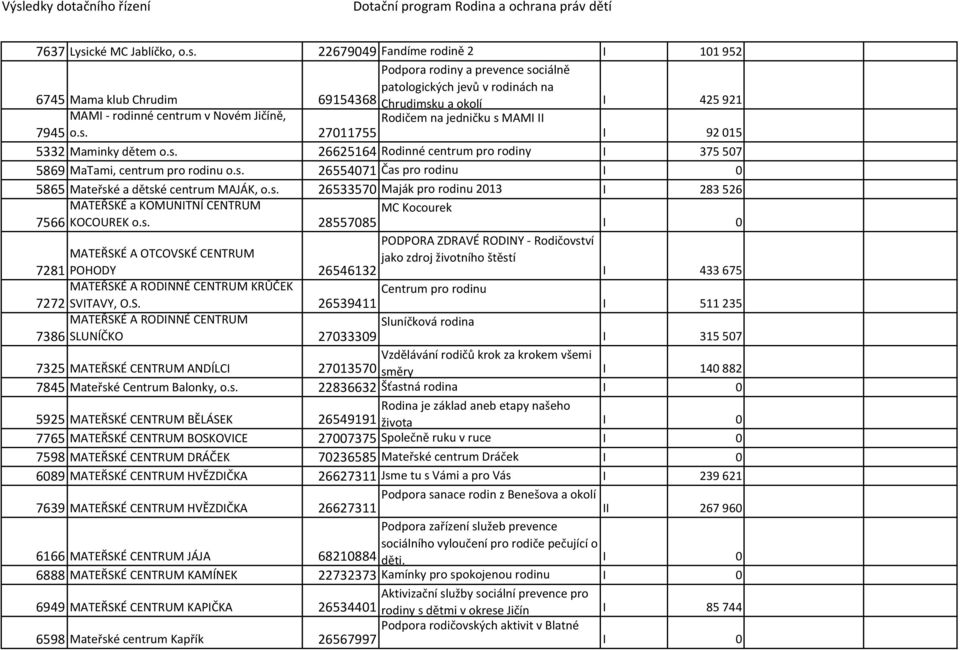 22679049 Fandíme rodině 2 I 101 952 Podpora rodiny a prevence sociálně patologických jevů v rodinách na 6745 Mama klub Chrudim 69154368 Chrudimsku a okolí I 425 921 MAMI - rodinné centrum v Novém