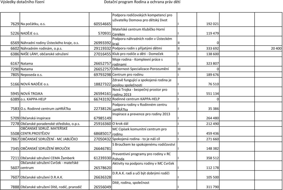 rodiče a děti - Domeček I 138 600 6167 Natama Moje rodina - Komplexní práce s 26652757 rodinami I 323 807 7290 Natama 26652757 Odbornost-Specializace-Porozumění II 7805 Neposeda o.s. 69793298 Centrum pro rodinu I 189 676 5166 NOVÁ NADĚJE o.