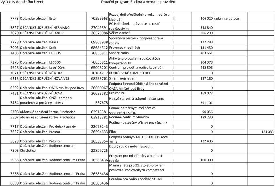 II 206 290 7778 Občanské sdružení KARO Společnou cestou k podpoře zdravé 69863938 rodiny I 127 788 7005 Občanské sdružení Krok 68684312 Prevence v rodinách I 131 450 7405 Občanské sdružení LECCOS