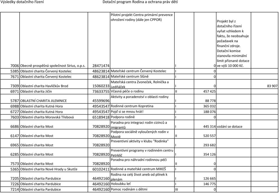 stanovila minimální limit přiznané dotace ve výši 10 000 Kč. 7006 Obecně prospěšná společnost Sirius, o.p.s. 28471474 5385 Oblastní charita Červený Kostelec 48623814 Mateřské centrum Červený Kostelec