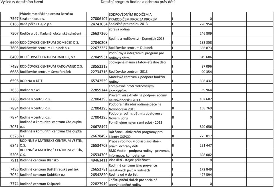 S. Spokojená máma s tátou=šťastné děti 28552318 I 87 096 6688 Rodičovské centrum Semaforáček 22734716 Rodičovské centrum 2013 I 90 354 6596 RODINA A DÍTĚ Mateřské centrum = podpora funkční 65742559