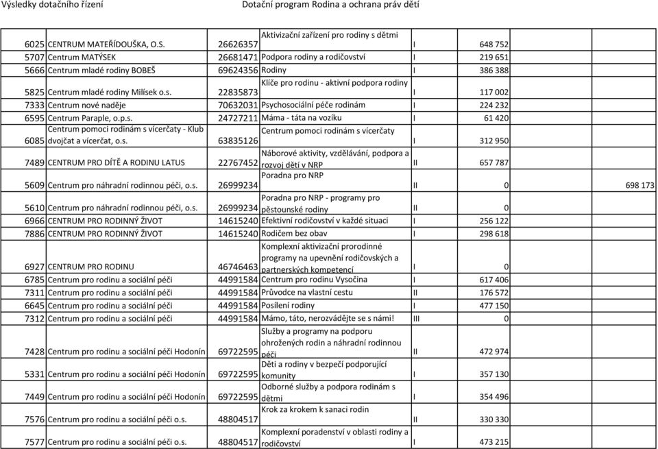 mladé rodiny Milísek o.s. 22835873 Klíče pro rodinu - aktivní podpora rodiny I 117 002 7333 Centrum nové naděje 70632031 Psychosociální péče rodinám I 224 232 6595 Centrum Paraple, o.p.s. 24727211 Máma - táta na vozíku I 61 420 Centrum pomoci rodinám s vícerčaty - Klub 6085 dvojčat a vícerčat, o.