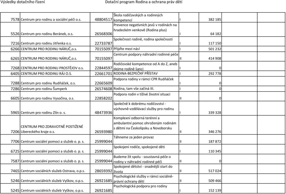 s. Rodičovské kompetence od A do Z, aneb 22844597 dejme rodině šanci 6405 CENTRUM PRO RODINU RÁJ O.S. 22661701 RODINA-BEZPEČNÝ PŘÍSTAV I 292 778 7288 Centrum pro rodinu Rudňáček, o.s. 22665609 Podpora rodiny v rámci CPR Rudňáček 7286 Centrum pro rodinu Šumperk 26574608 Rodina, tam vše začíná III.