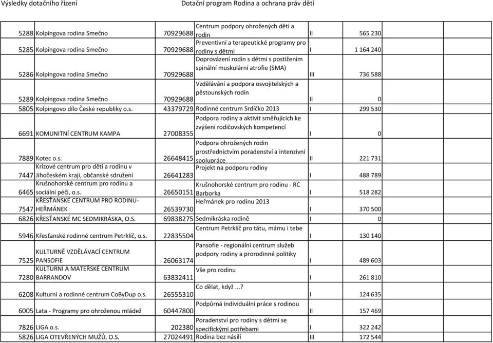 rodina Smečno 70929688 I 5805 Kolpingovo dílo Česk