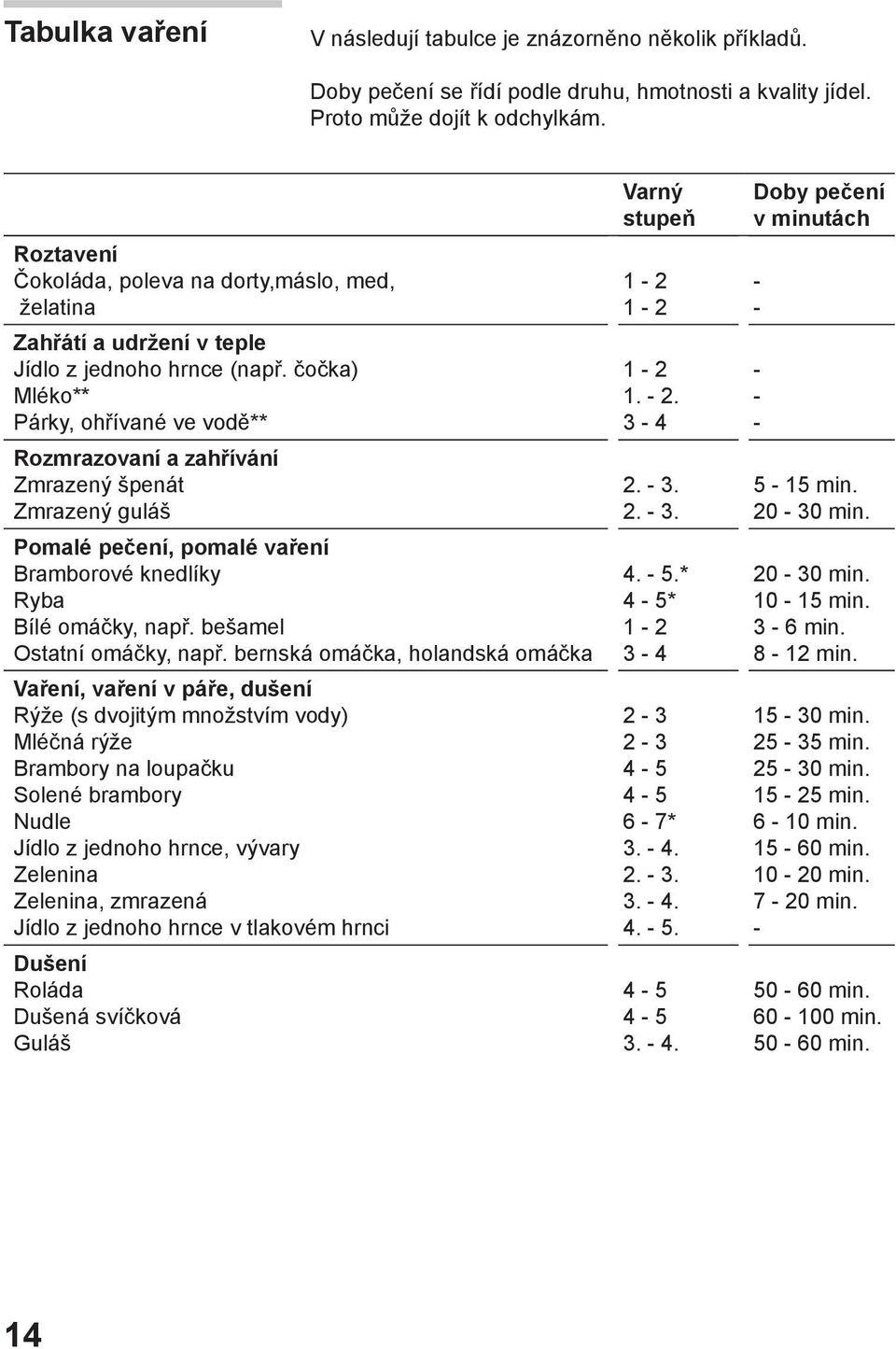 čočka) Mléko** Párky, ohřívané ve vodě** Rozmrazovaní a zahřívání Zmrazený špenát Zmrazený guláš Pomalé pečení, pomalé vaření Bramborové knedlíky Ryba Bílé omáčky, např. bešamel Ostatní omáčky, např.