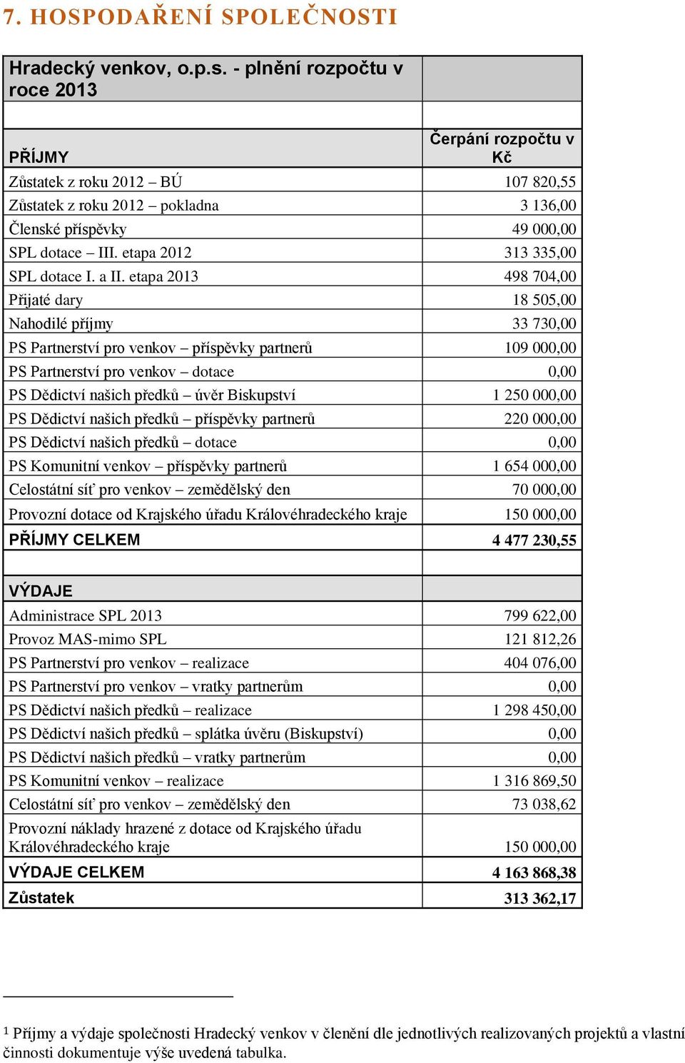 etapa 2012 313 335,00 SPL dotace I. a II.