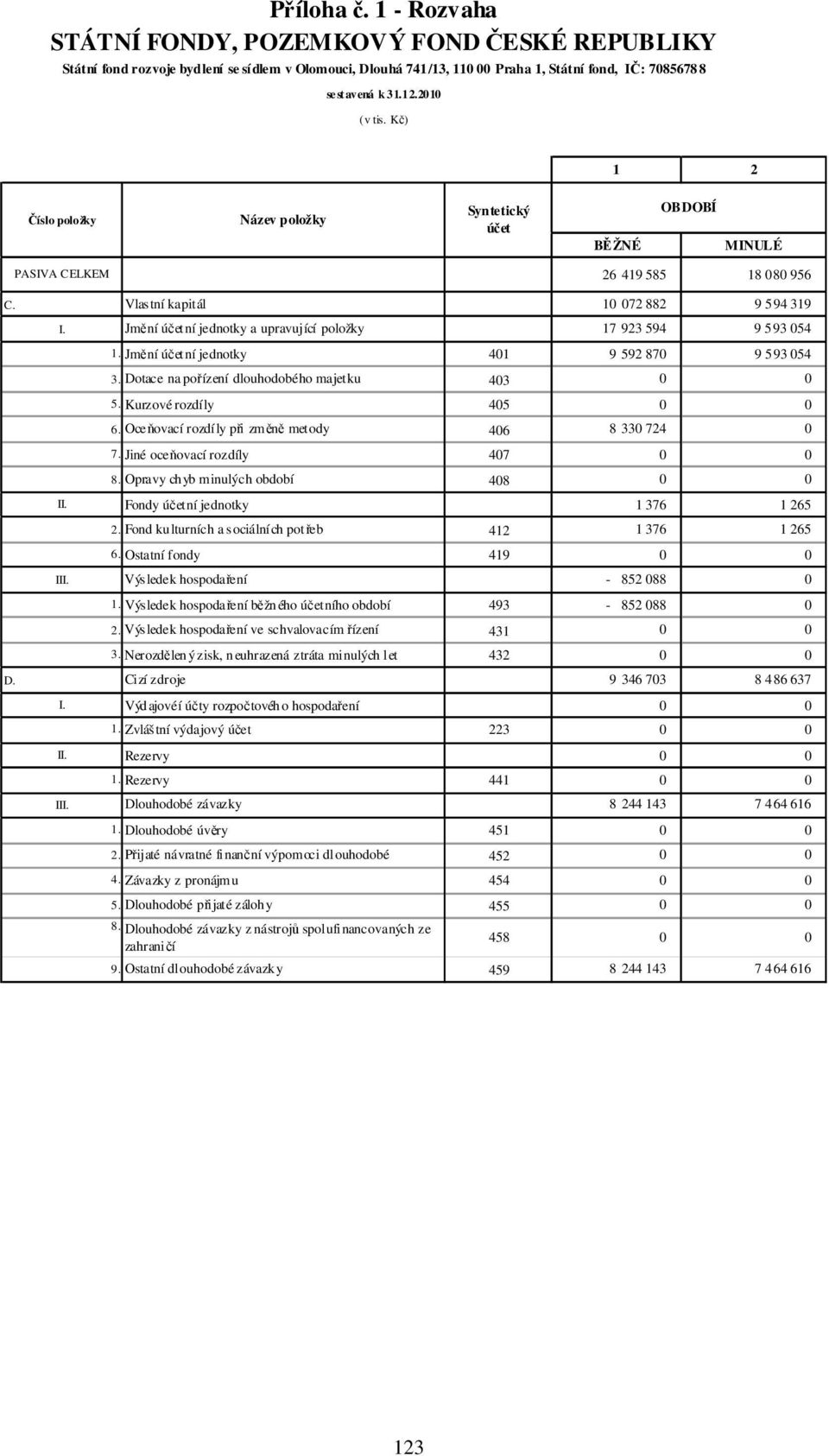 Jmění účetní jednotky 3. Dotace na pořízení dlouhodobého majetku 5. Kurzové rozdíly 6. Oceňovací rozdíly při změně metody 46 8 33 724 7. Jiné oceňovací rozdíly 8.