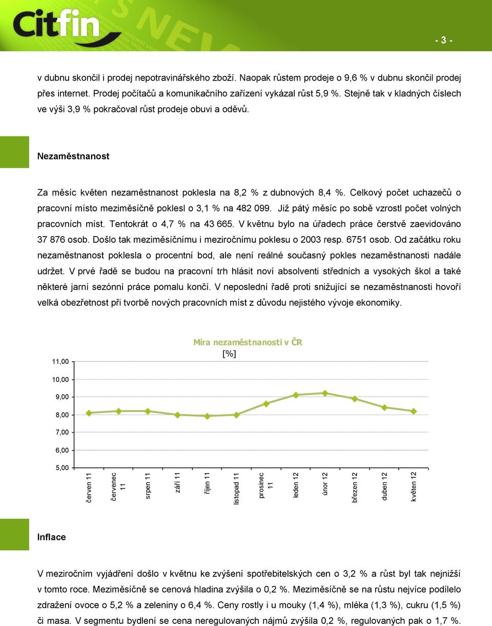 Stejně tak v kladných číslech ve výši 3,9 % pokračoval růst prodeje obuvi a oděvů. - 3 - Nezaměstnanost Za měsíc květen nezaměstnanost poklesla na 8,2 % z dubnových 8,4 %.