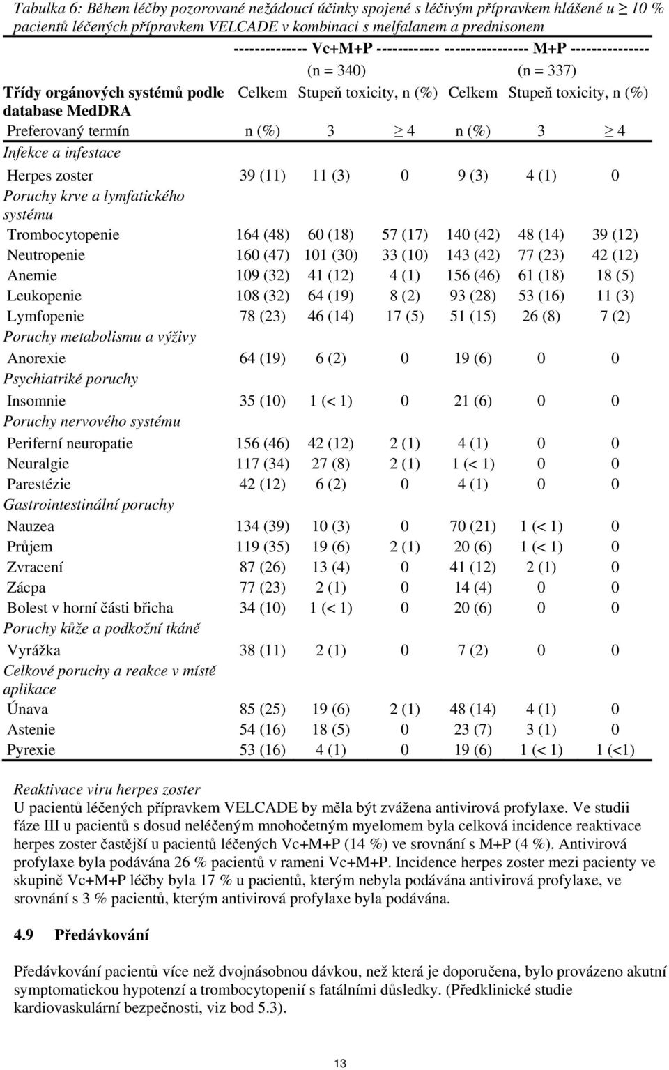 (%) 3 4 n (%) 3 4 Infekce a infestace Herpes zoster 39 (11) 11 (3) 0 9 (3) 4 (1) 0 Poruchy krve a lymfatického systému Trombocytopenie 164 (48) 60 (18) 57 (17) 140 (42) 48 (14) 39 (12) Neutropenie