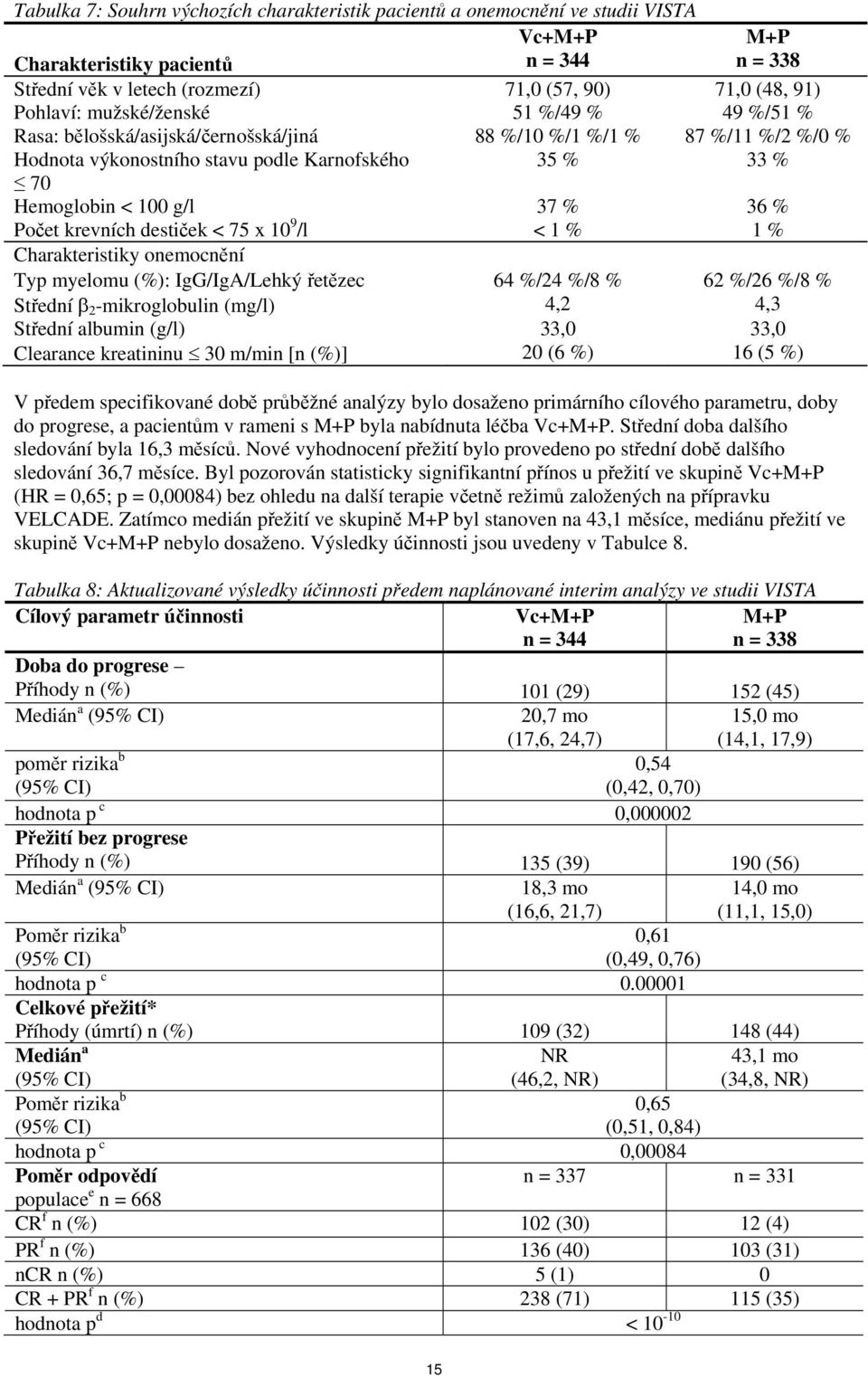 % 36 % Počet krevních destiček < 75 x 10 9 /l < 1 % 1 % Charakteristiky onemocnění Typ myelomu (%): IgG/IgA/Lehký řetězec 64 %/24 %/8 % 62 %/26 %/8 % Střední β 2 -mikroglobulin (mg/l) 4,2 4,3 Střední