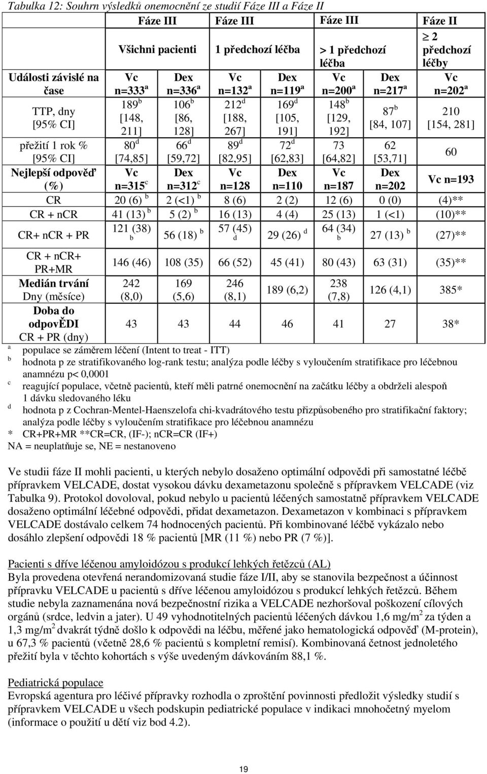 d [62,83] Dex n=110 148 b [129, 192] 73 [64,82] Vc n=187 87 b [84, 107] 210 [154, 281] přežití 1 rok % 80 d 62 [95% CI] [74,85] [53,71] 60 Nejlepší odpověď Vc Dex Vc Dex (%) n=315 c n=312 c n=128