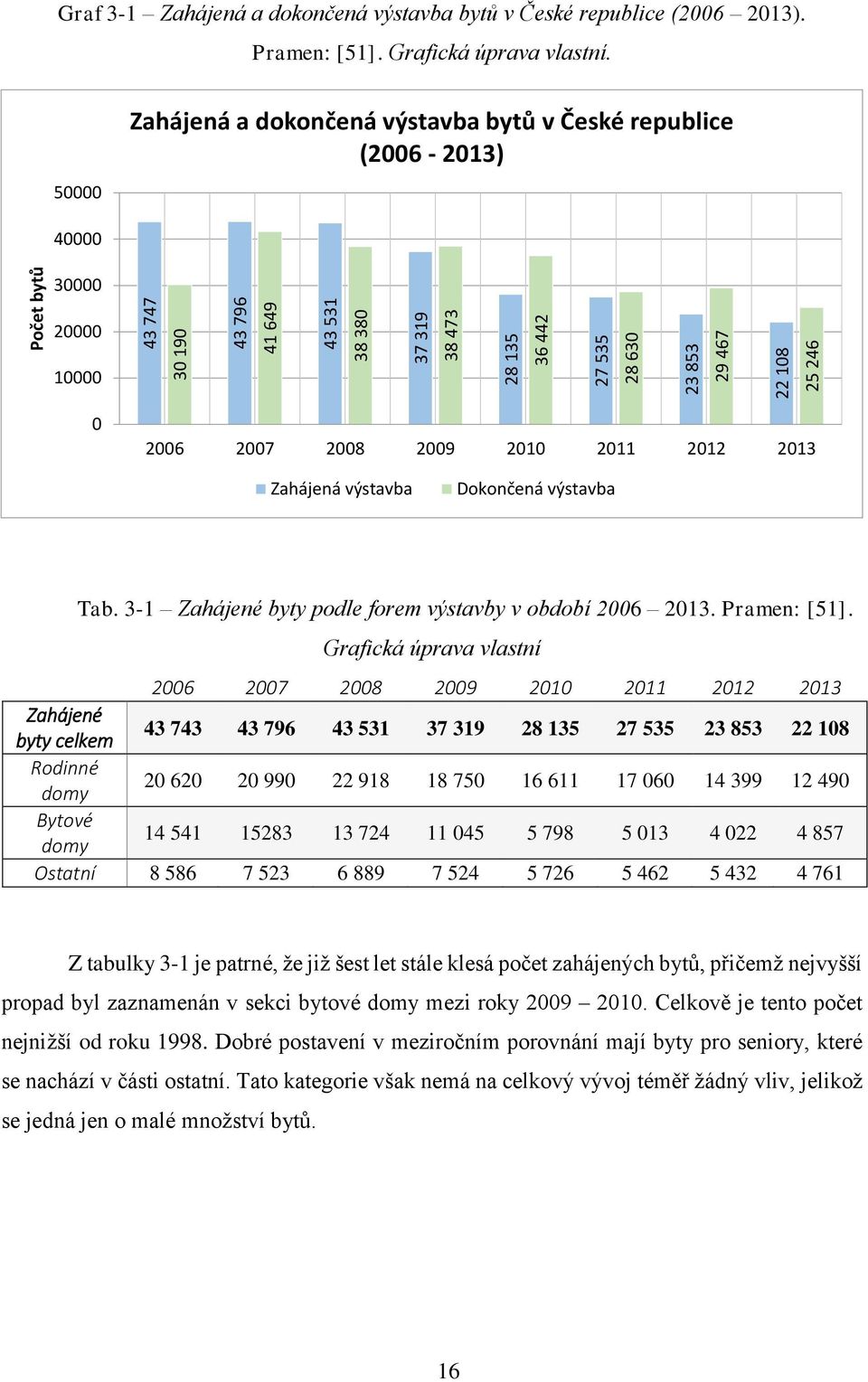 50000 Zahájená a dokončená výstavba bytů v České republice (2006-2013) 40000 30000 20000 10000 0 2006 2007 2008 2009 2010 2011 2012 2013 Zahájená výstavba Dokončená výstavba Tab.