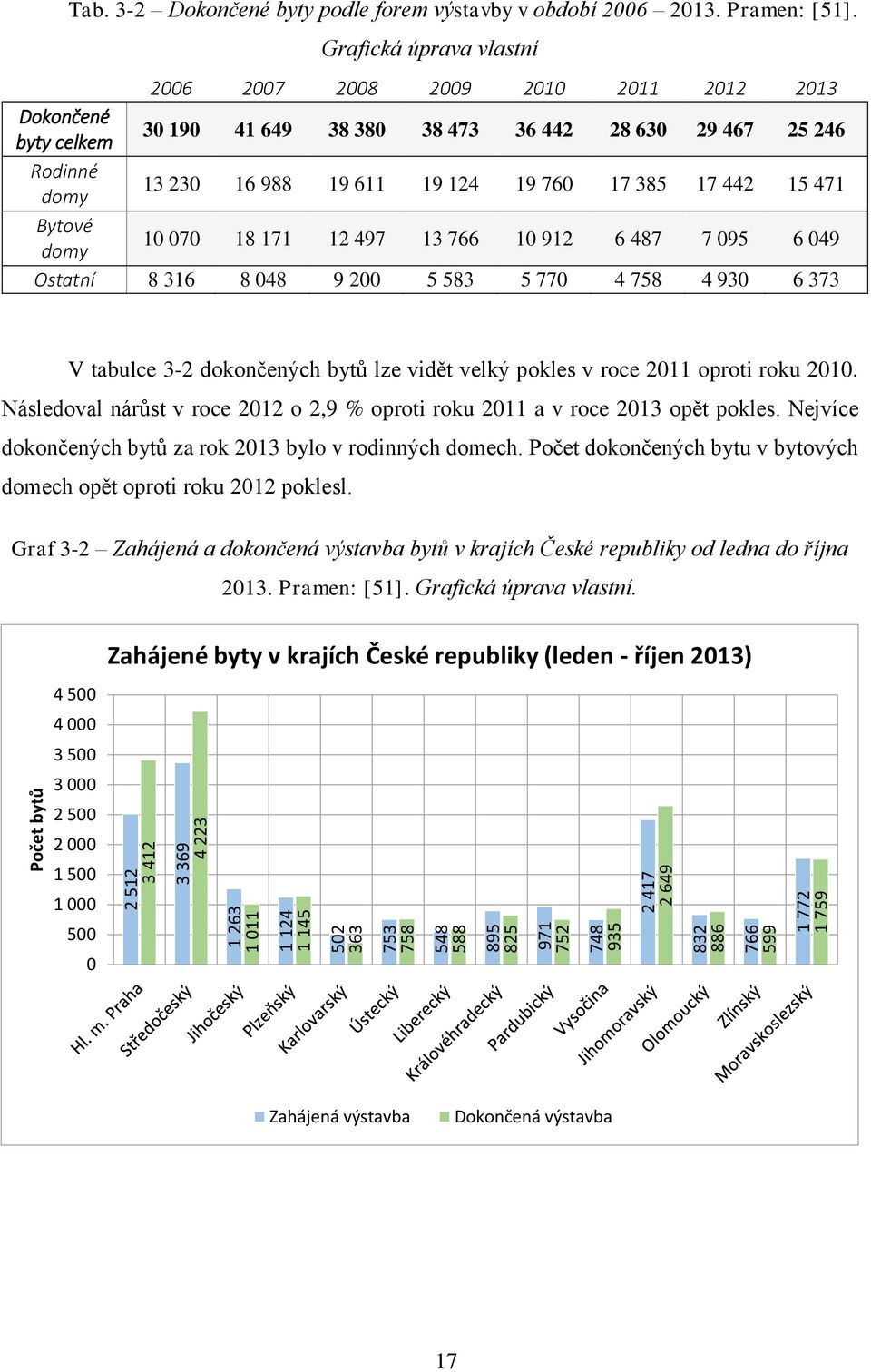 Grafická úprava vlastní 2006 2007 2008 2009 2010 2011 2012 2013 Dokončené byty celkem 30 190 41 649 38 380 38 473 36 442 28 630 29 467 25 246 Rodinné domy 13 230 16 988 19 611 19 124 19 760 17 385 17