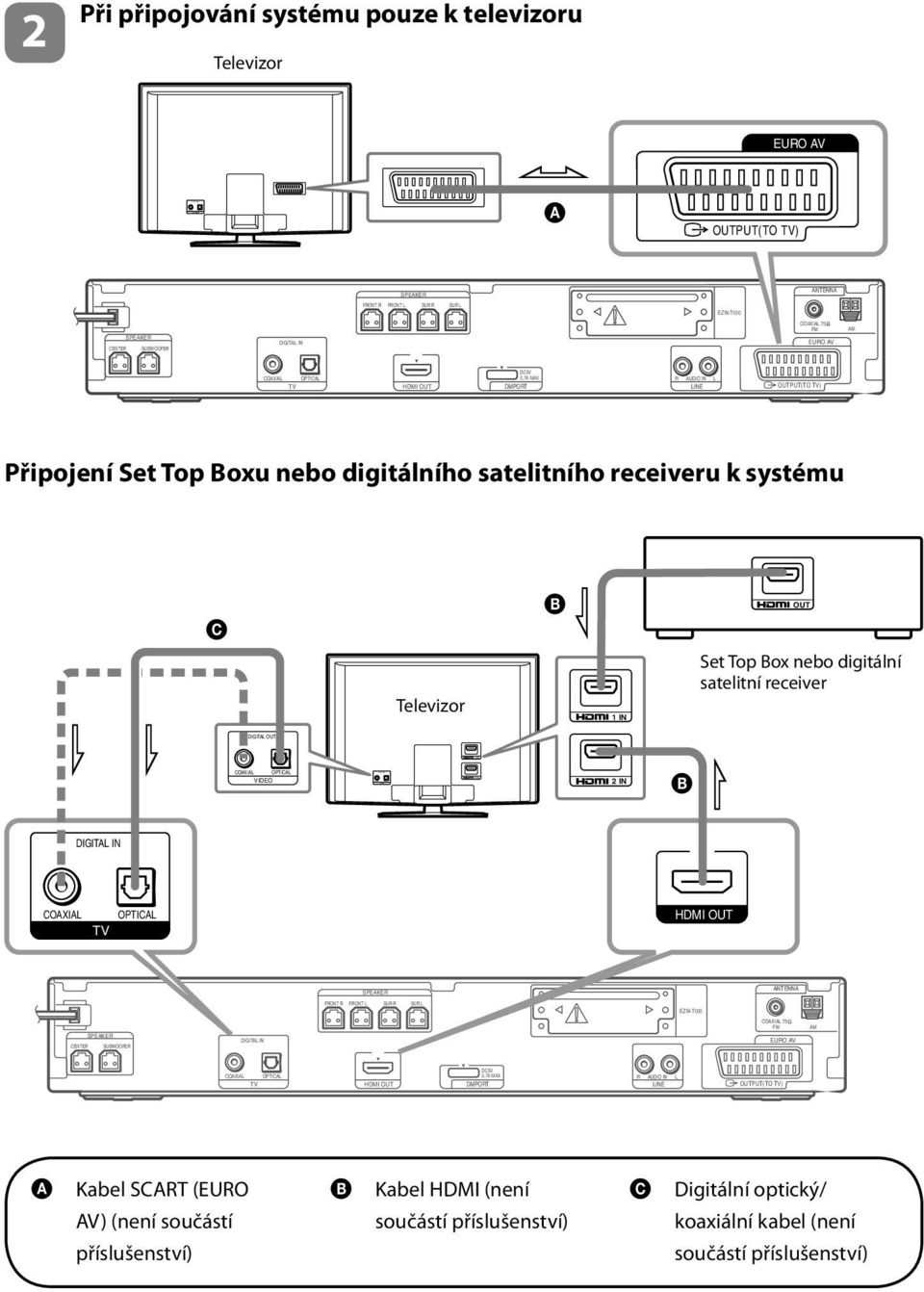 7A MAX R AUDIO IN L LINE OUTPUT(TO TV) Připojení Set Top Boxu nebo digitálního satelitního receiveru k systému C Televizor B 1 IN OUT Set Top Box nebo digitální satelitní receiver DIGITAL OUT COAXIAL