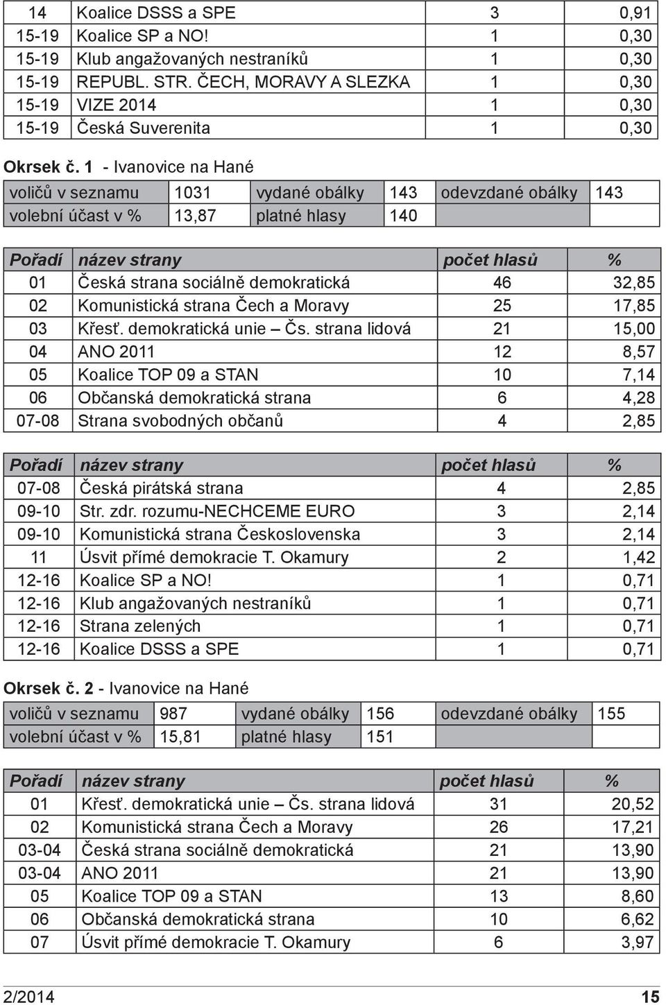 1 - Ivanovice na Hané voličů v seznamu 1031 vydané obálky 143 odevzdané obálky 143 volební účast v % 13,87 platné hlasy 140 Pořadí název strany počet hlasů % 01 Česká strana sociálně demokratická 46