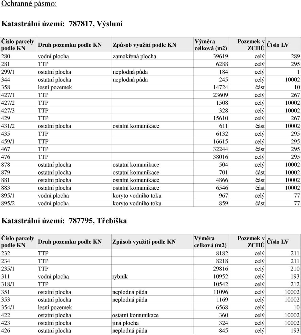 1508 celý 10002 427/3 TTP 328 celý 10002 429 TTP 15610 celý 267 431/2 ostatní plocha ostatní komunikace 611 část 10002 435 TTP 6132 celý 295 459/1 TTP 16615 celý 295 467 TTP 32244 část 295 476 TTP