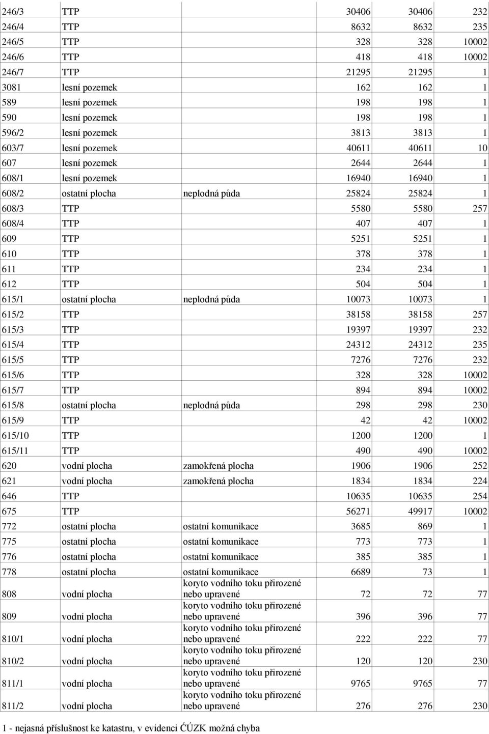 5580 5580 257 608/4 TTP 407 407 1 609 TTP 5251 5251 1 610 TTP 378 378 1 611 TTP 234 234 1 612 TTP 504 504 1 615/1 ostatní plocha neplodná půda 10073 10073 1 615/2 TTP 38158 38158 257 615/3 TTP 19397