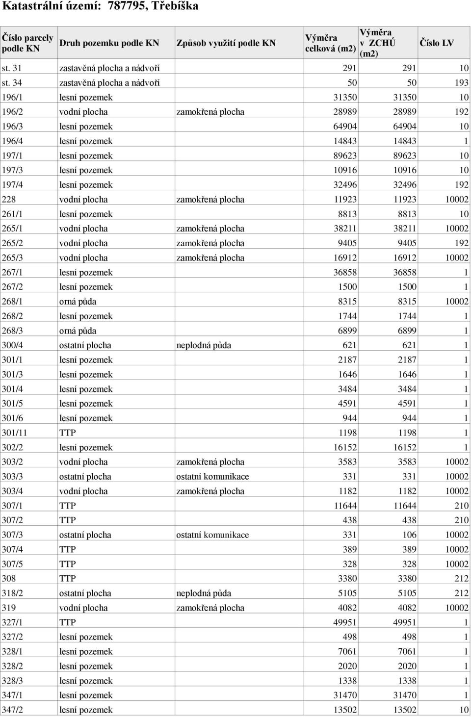 34 zastavěná plocha a nádvoří 50 50 193 196/1 lesní pozemek 31350 31350 10 196/2 vodní plocha zamokřená plocha 28989 28989 192 196/3 lesní pozemek 64904 64904 10 196/4 lesní pozemek 14843 14843 1