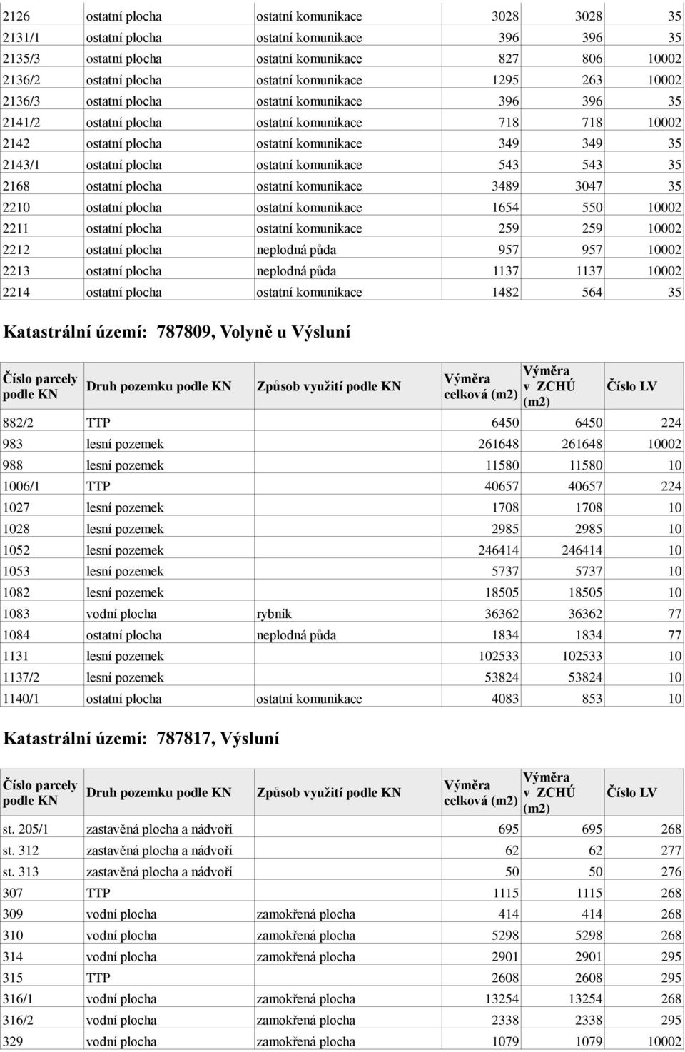 ostatní komunikace 543 543 35 2168 ostatní plocha ostatní komunikace 3489 3047 35 2210 ostatní plocha ostatní komunikace 1654 550 10002 2211 ostatní plocha ostatní komunikace 259 259 10002 2212