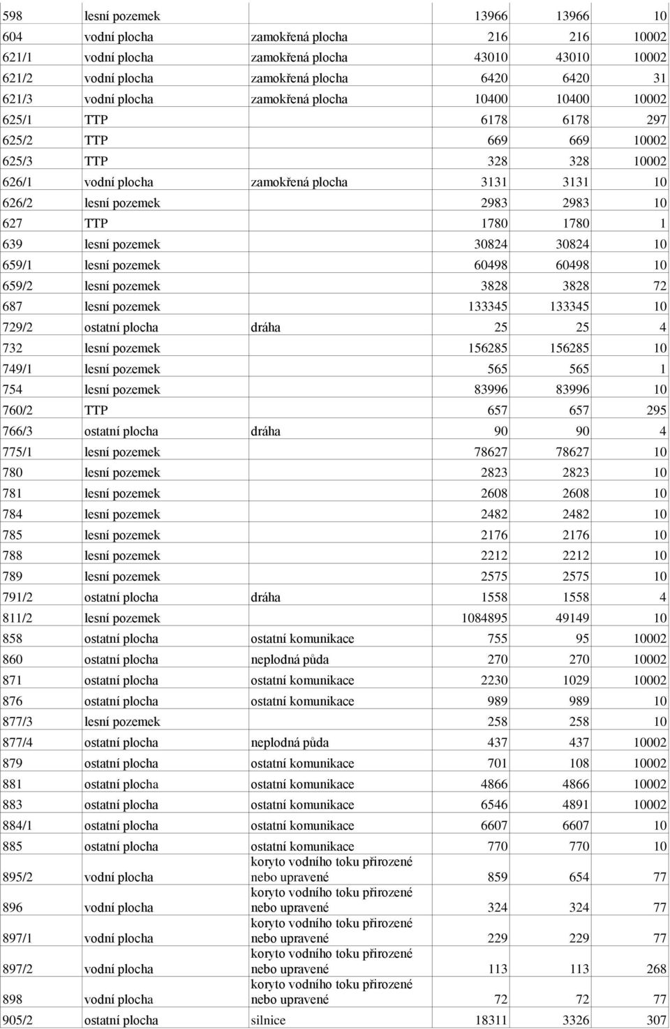 TTP 1780 1780 1 639 lesní pozemek 30824 30824 10 659/1 lesní pozemek 60498 60498 10 659/2 lesní pozemek 3828 3828 72 687 lesní pozemek 133345 133345 10 729/2 ostatní plocha dráha 25 25 4 732 lesní