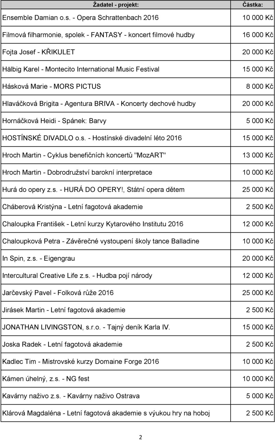 - Hostínské divadelní léto 2016 Hroch Martin - Cyklus benefičních koncertů "MozART" Hroch Martin - Dobrodružství barokní interpretace Hurá do opery z.s. - HURÁ DO OPERY!