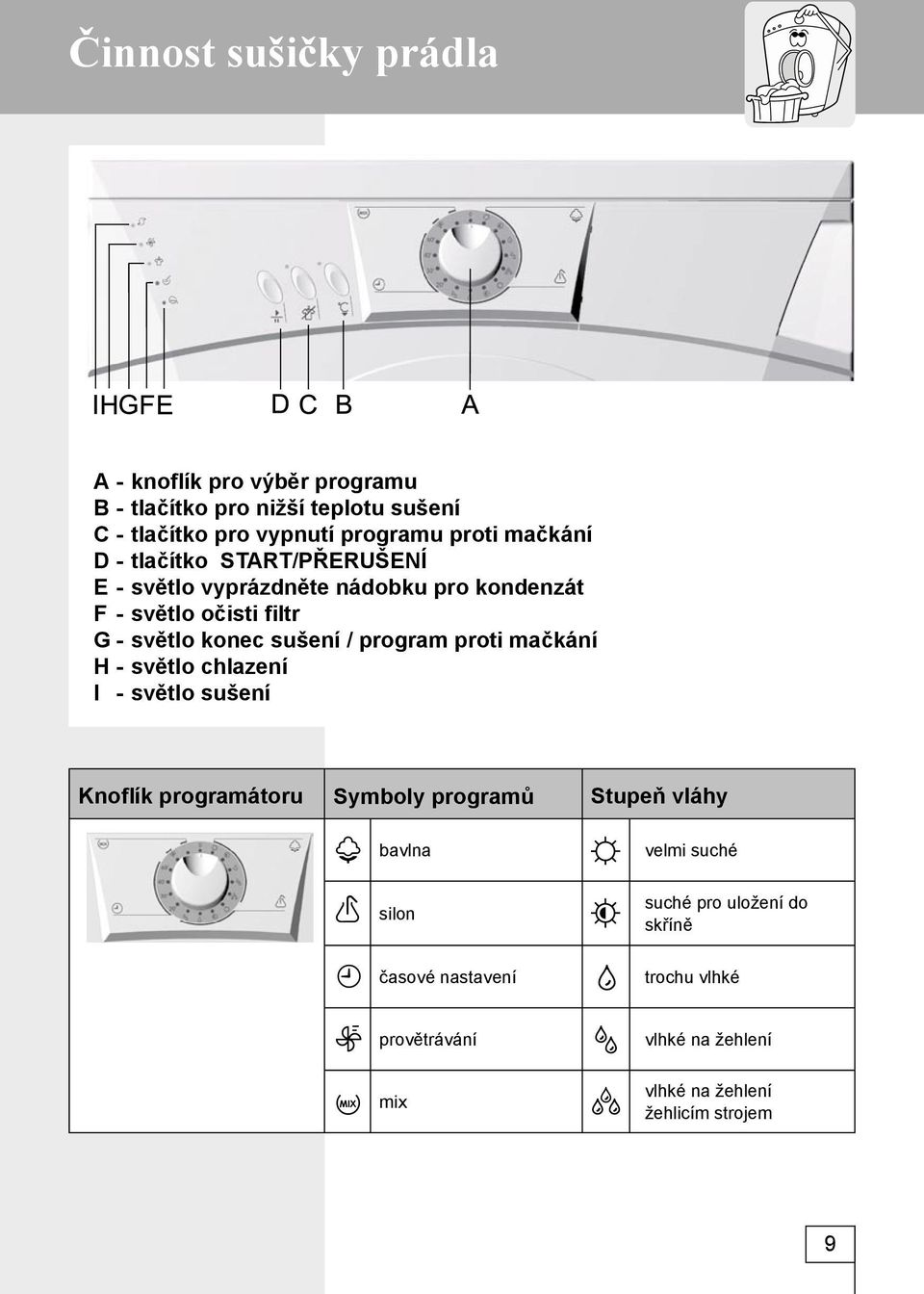 program proti mačkání H - světlo chlazení I - světlo sušení Knoflík programátoru Symboly programů Stupeň vláhy bavlna silon časové