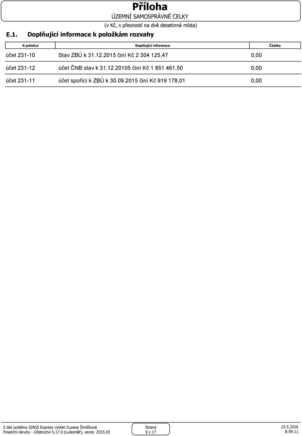 2015 činí Kč 2 304 125,47 0,00 účet 231-12 účet ČNB stav k 31.12.20105 činí Kč 1 851 461,50 0,00 účet 231-11 účet spořící k ZBÚ k 30.