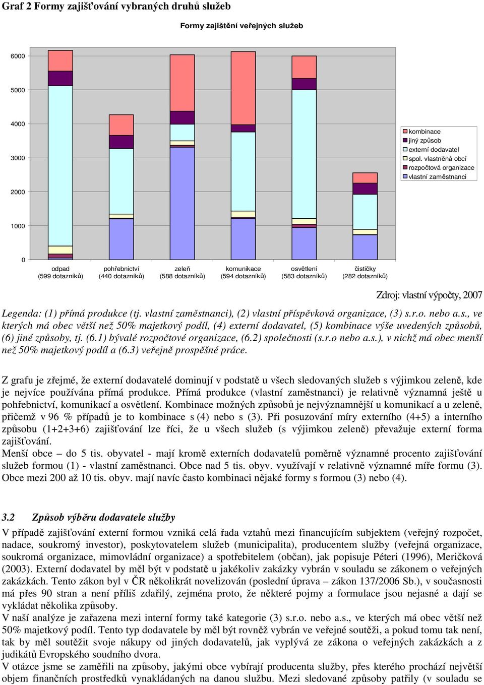 čističky (282 dotazníků) Zdroj: vlastní výpočty, 2007 Legenda: (1) přímá produkce (tj. vlastní zaměstnanci), (2) vlastní příspěvková organizace, (3) s.r.o. nebo a.s., ve kterých má obec větší než 50% majetkový podíl, (4) externí dodavatel, (5) výše uvedených způsobů, (6) jiné způsoby, tj.