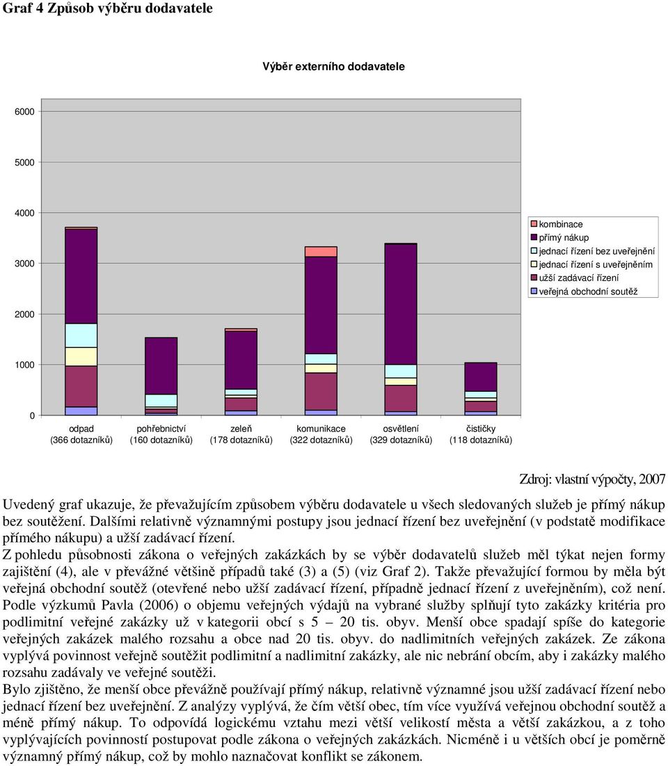 ukazuje, že převažujícím způsobem výběru dodavatele u všech sledovaných služeb je přímý nákup bez soutěžení.