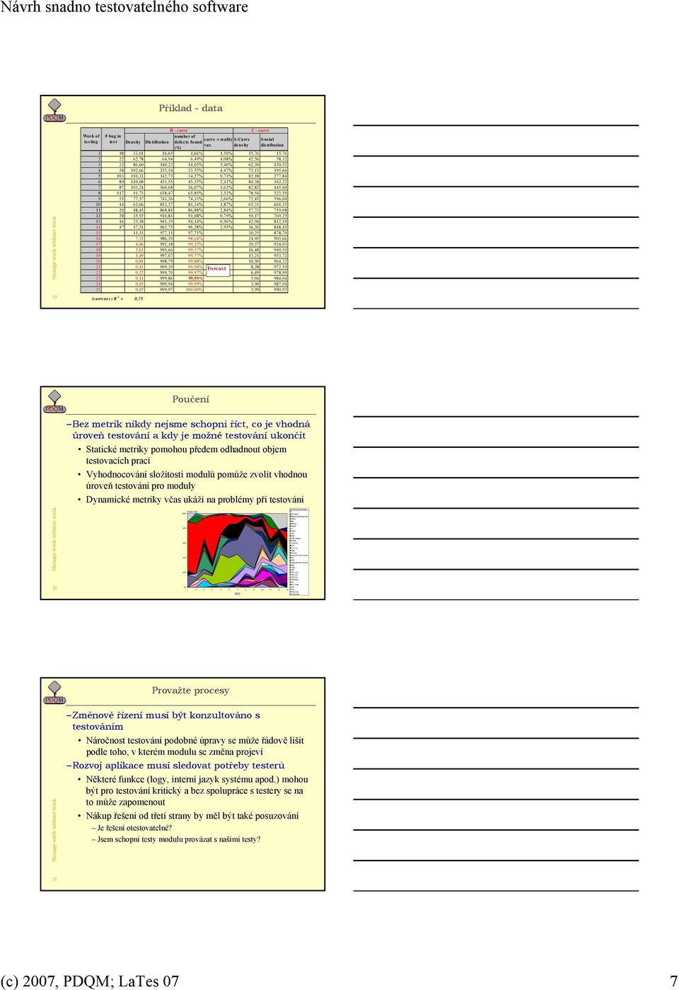 Production Návrh snadno testovatelného software Příklad - data 19 R - curve C - curve We e k o f # bug in number of curve reality S-Curve S-total te s ting tes t Dens ity Dis tribution defects found