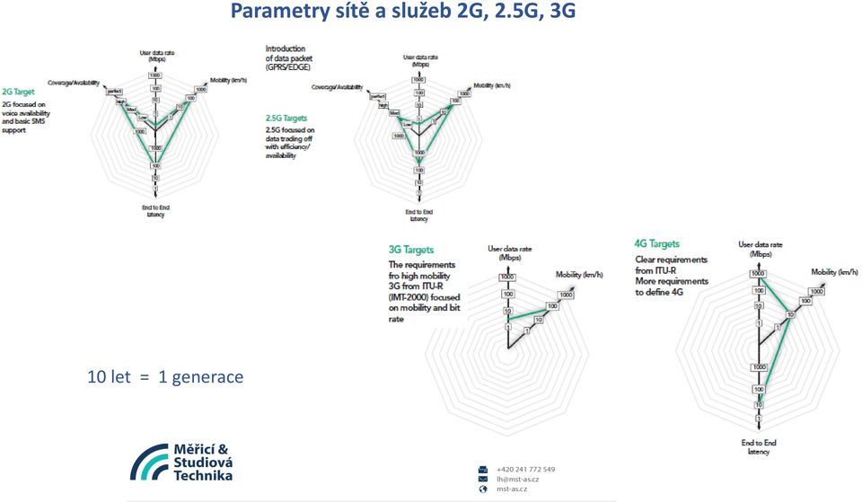 Parametry