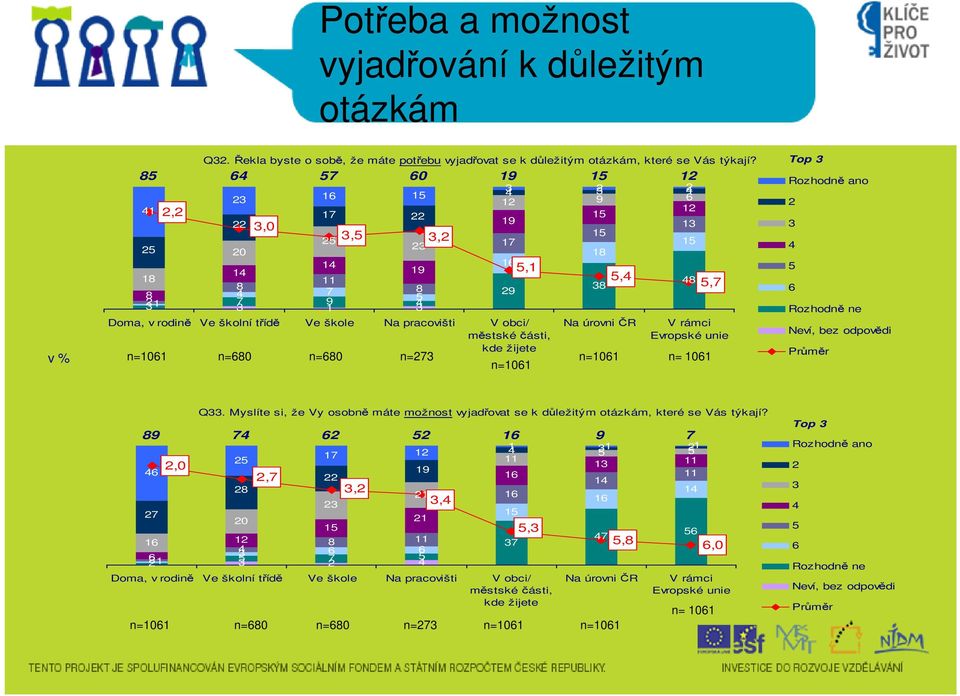 Top Rozhodně ano Rozhodně ne Neví, bez odpovědi Průměr Q. Myslíte si, že Vy osobně máte možnost vyjadřovat se k důležitým otázkám, které se Vás týkají?