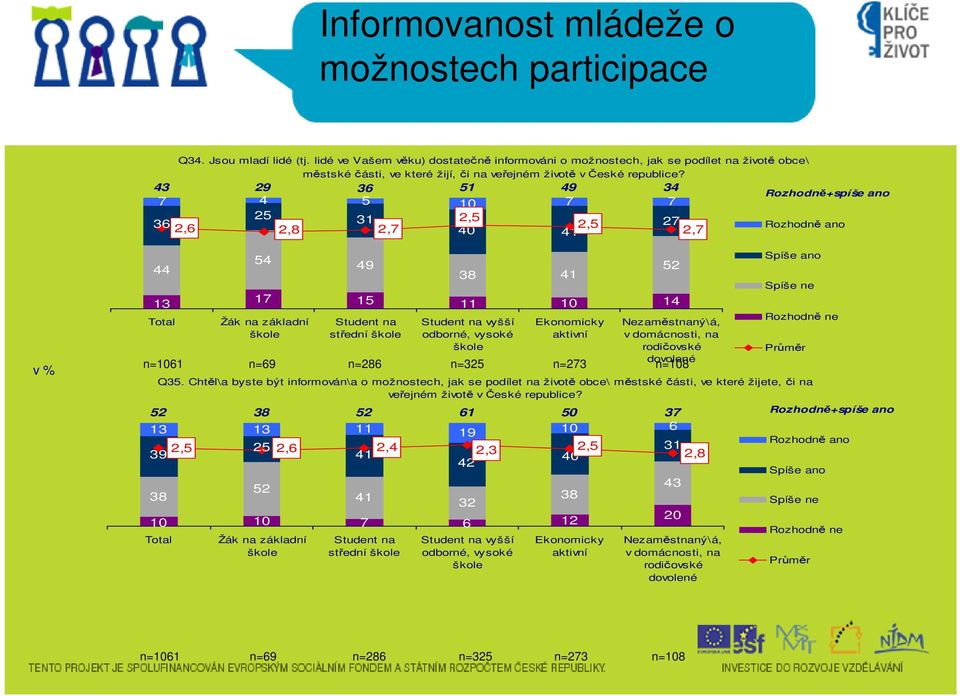 9 9 Rozhodně+spíše ano 7 0 7 7, 7,7, Rozhodně ano,, 0,7 v % 9 7 0 Total Žák na základní Student na Student na vyšší škole střední škole odborné, vysoké škole Ekonomicky aktivní Nezaměstnaný\á, v