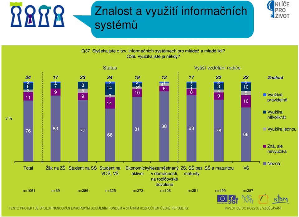 jednou Zná, ale nevyužil/a Total Žák na ZŠ Student na SŠ Student na VOŠ, VŠ n=9 Ekonomicky aktivní n= n= n=7