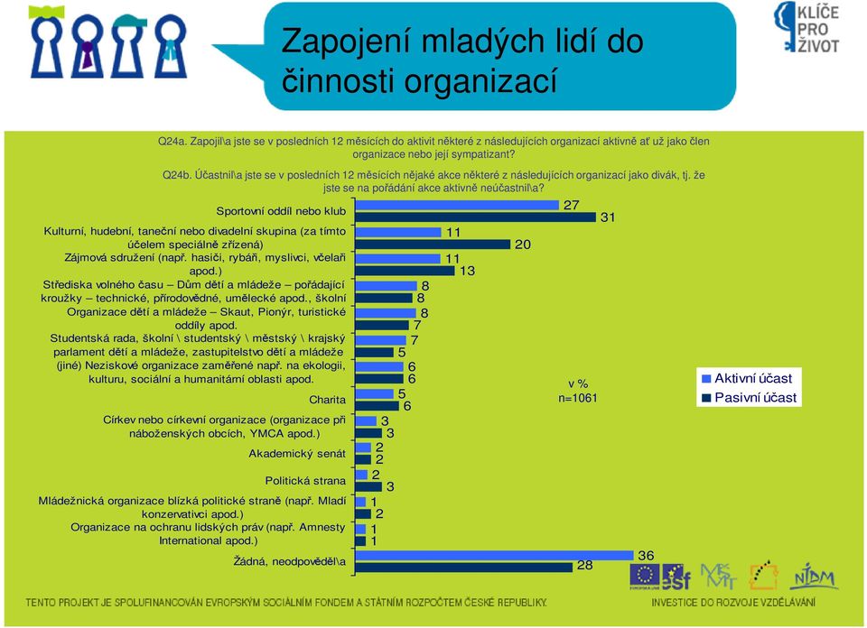 Sportovní oddíl nebo klub 7 0 7 7 v % Charita Akademický senát Politická strana Žádná, neodpověděl\a Kulturní, hudební, taneční nebo divadelní skupina (za tímto účelem speciálně zřízená) Zájmová