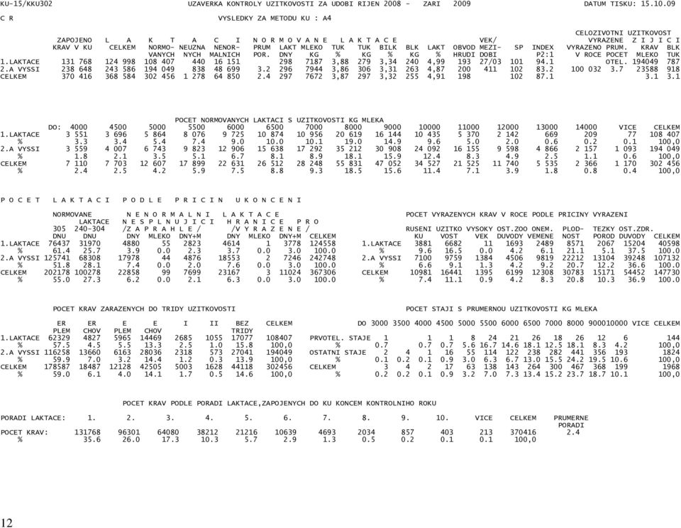 BILK BLK LAKT OBVOD MEZI- SP INDEX VYRAZENO PRUM. KRAV BLK VANYCH NYCH MALNICH POR. DNY KG % KG % KG % HRUDI DOBI P2:1 V ROCE POCET MLEKO TUK 1.