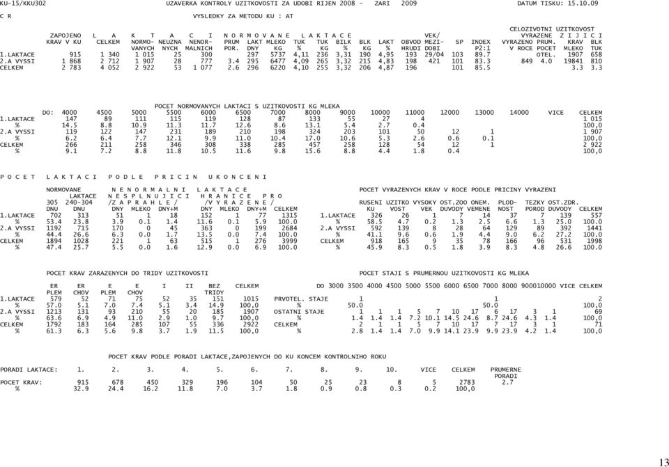 BILK BLK LAKT OBVOD MEZI- SP INDEX VYRAZENO PRUM. KRAV BLK VANYCH NYCH MALNICH POR. DNY KG % KG % KG % HRUDI DOBI P2:1 V ROCE POCET MLEKO TUK 1.