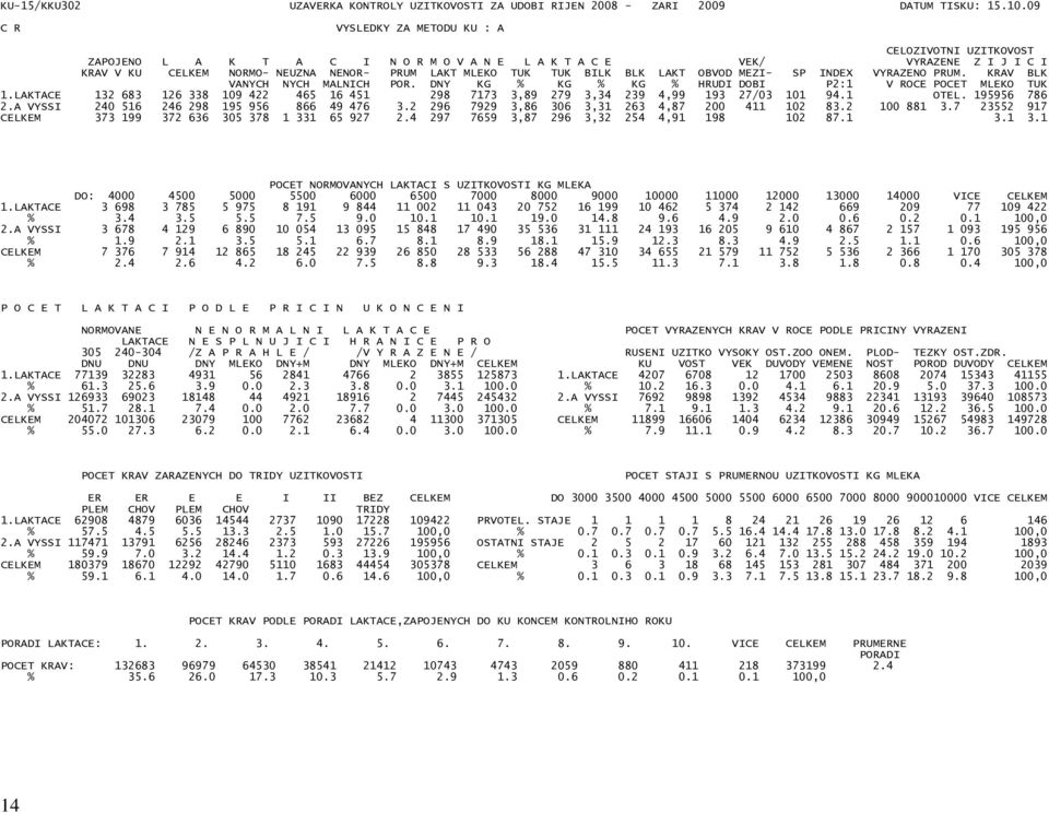 BILK BLK LAKT OBVOD MEZI- SP INDEX VYRAZENO PRUM. KRAV BLK VANYCH NYCH MALNICH POR. DNY KG % KG % KG % HRUDI DOBI P2:1 V ROCE POCET MLEKO TUK 1.