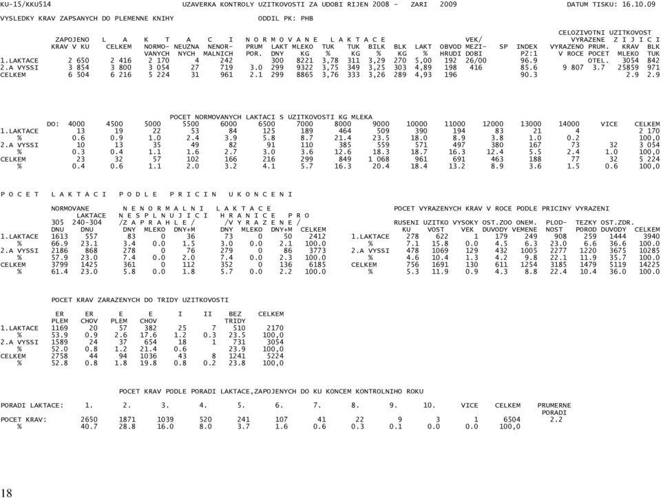 NENOR- PRUM LAKT MLEKO TUK TUK BILK BLK LAKT OBVOD MEZI- SP INDEX VYRAZENO PRUM. KRAV BLK VANYCH NYCH MALNICH POR. DNY KG % KG % KG % HRUDI DOBI P2:1 V ROCE POCET MLEKO TUK 1.