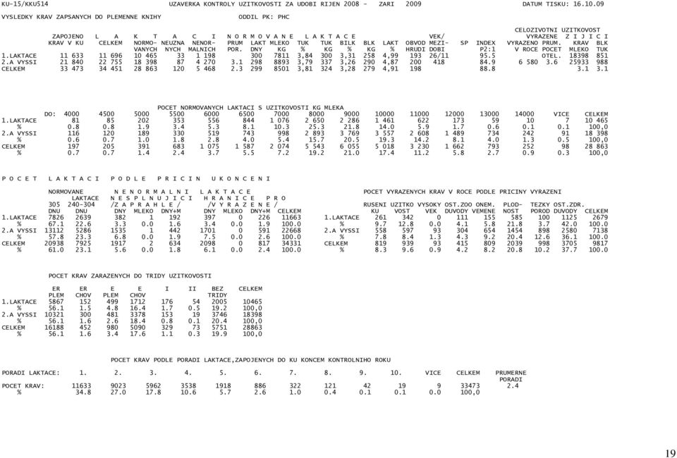 NENOR- PRUM LAKT MLEKO TUK TUK BILK BLK LAKT OBVOD MEZI- SP INDEX VYRAZENO PRUM. KRAV BLK VANYCH NYCH MALNICH POR. DNY KG % KG % KG % HRUDI DOBI P2:1 V ROCE POCET MLEKO TUK 1.
