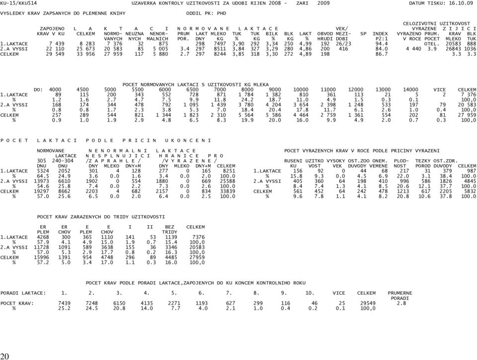 NENOR- PRUM LAKT MLEKO TUK TUK BILK BLK LAKT OBVOD MEZI- SP INDEX VYRAZENO PRUM. KRAV BLK VANYCH NYCH MALNICH POR. DNY KG % KG % KG % HRUDI DOBI P2:1 V ROCE POCET MLEKO TUK 1.